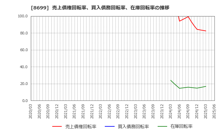 8699 ＨＳホールディングス(株): 売上債権回転率、買入債務回転率、在庫回転率の推移