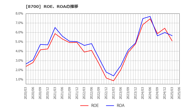 8700 丸八証券(株): ROE、ROAの推移