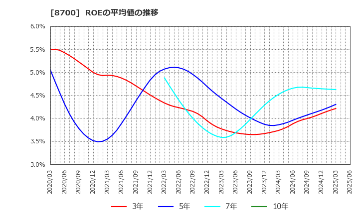 8700 丸八証券(株): ROEの平均値の推移