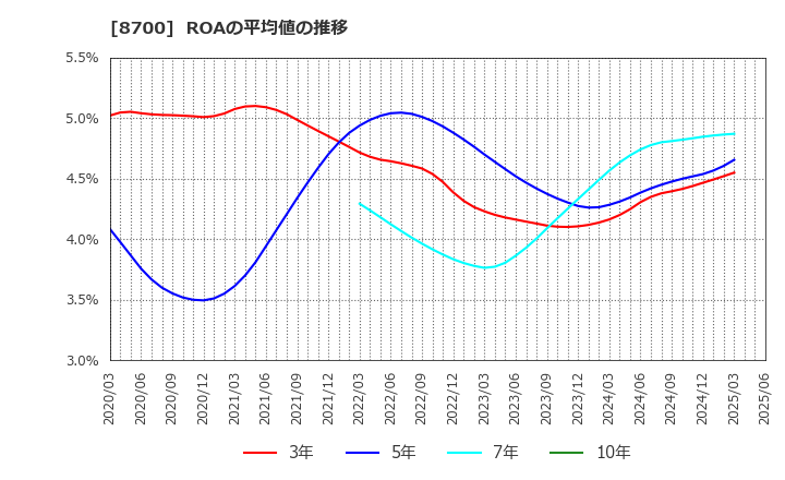 8700 丸八証券(株): ROAの平均値の推移