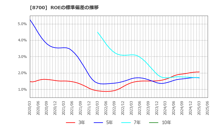 8700 丸八証券(株): ROEの標準偏差の推移