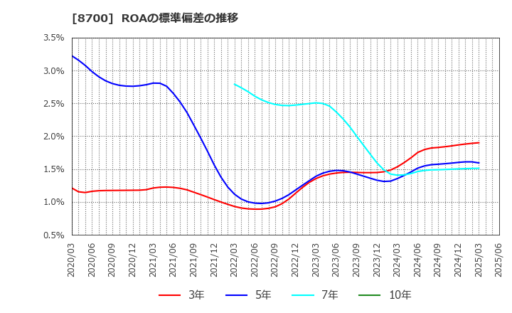 8700 丸八証券(株): ROAの標準偏差の推移