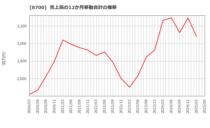 8700 丸八証券(株): 売上高の12か月移動合計の推移
