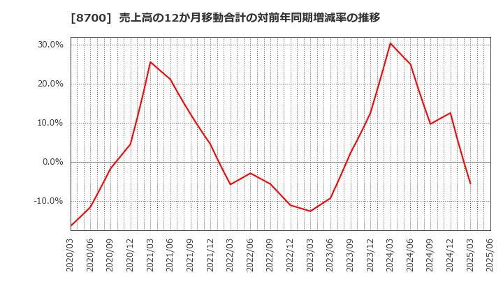 8700 丸八証券(株): 売上高の12か月移動合計の対前年同期増減率の推移