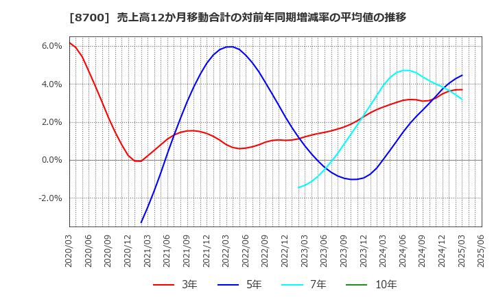 8700 丸八証券(株): 売上高12か月移動合計の対前年同期増減率の平均値の推移