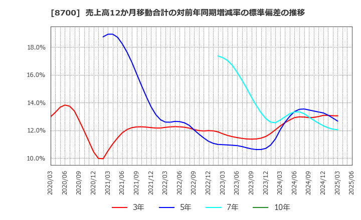 8700 丸八証券(株): 売上高12か月移動合計の対前年同期増減率の標準偏差の推移