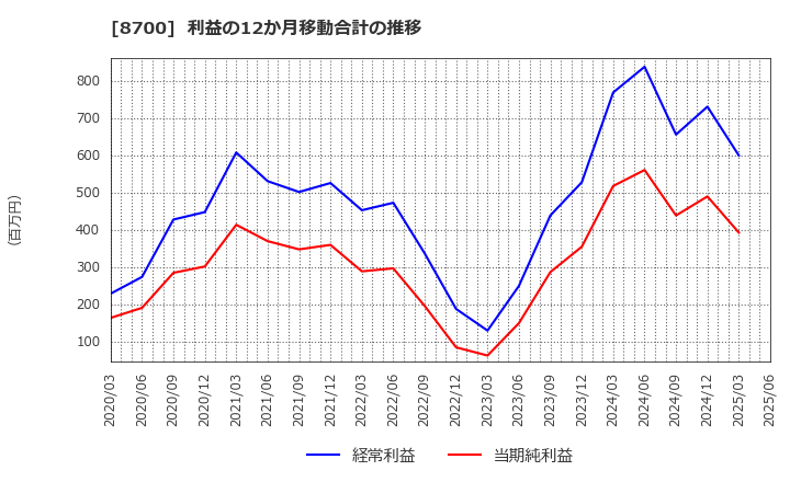 8700 丸八証券(株): 利益の12か月移動合計の推移