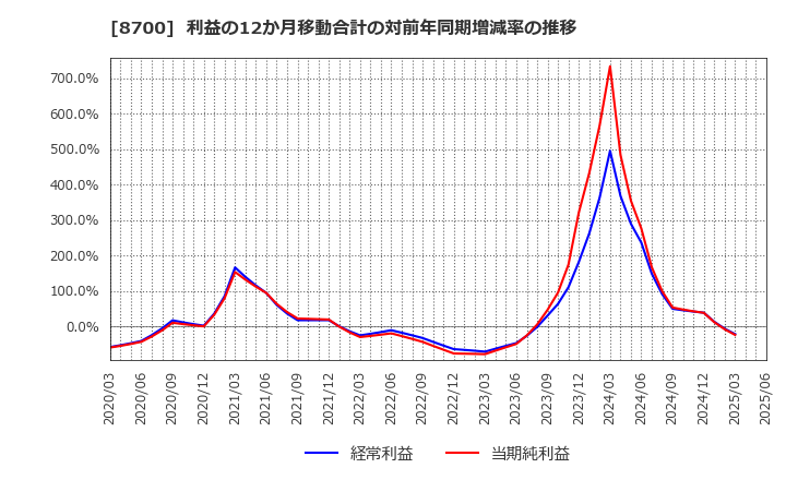 8700 丸八証券(株): 利益の12か月移動合計の対前年同期増減率の推移