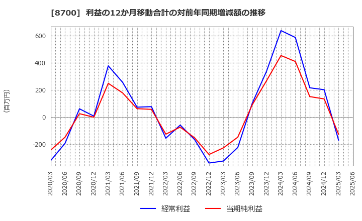 8700 丸八証券(株): 利益の12か月移動合計の対前年同期増減額の推移