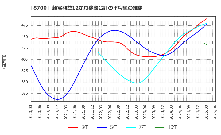 8700 丸八証券(株): 経常利益12か月移動合計の平均値の推移