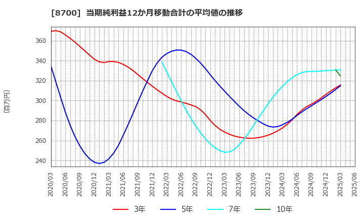 8700 丸八証券(株): 当期純利益12か月移動合計の平均値の推移