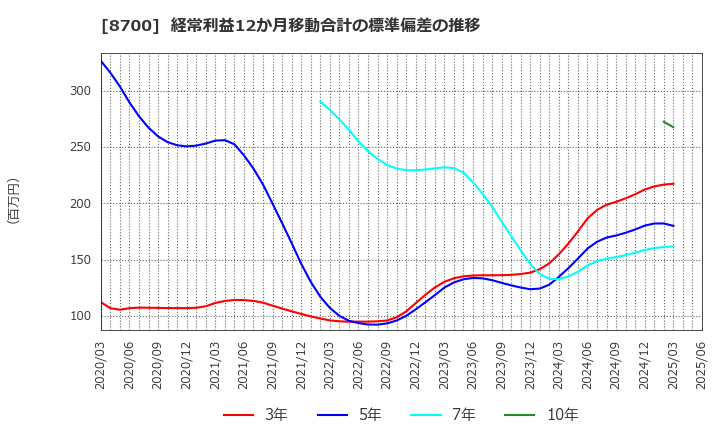 8700 丸八証券(株): 経常利益12か月移動合計の標準偏差の推移