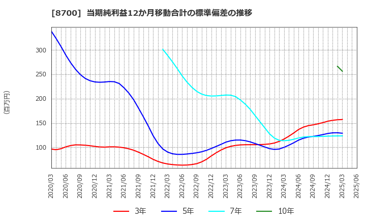 8700 丸八証券(株): 当期純利益12か月移動合計の標準偏差の推移
