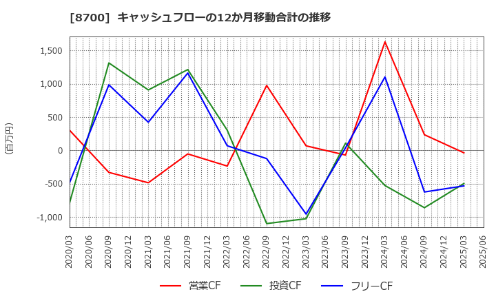 8700 丸八証券(株): キャッシュフローの12か月移動合計の推移