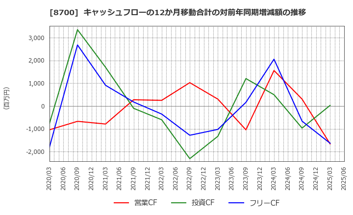 8700 丸八証券(株): キャッシュフローの12か月移動合計の対前年同期増減額の推移