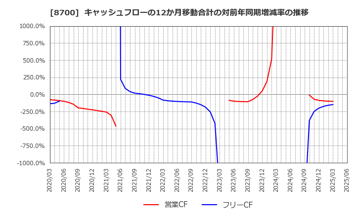 8700 丸八証券(株): キャッシュフローの12か月移動合計の対前年同期増減率の推移