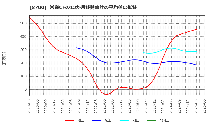 8700 丸八証券(株): 営業CFの12か月移動合計の平均値の推移