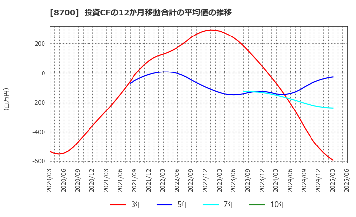 8700 丸八証券(株): 投資CFの12か月移動合計の平均値の推移