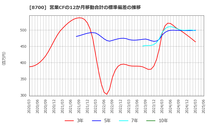 8700 丸八証券(株): 営業CFの12か月移動合計の標準偏差の推移