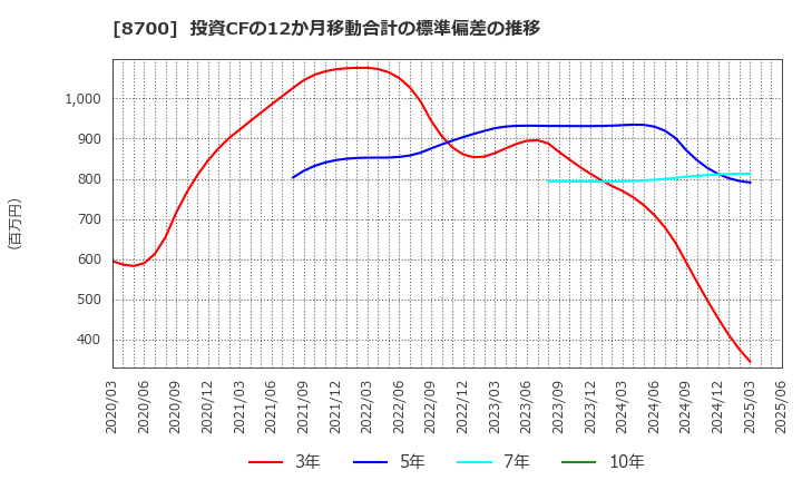 8700 丸八証券(株): 投資CFの12か月移動合計の標準偏差の推移
