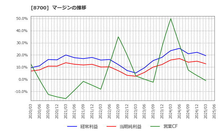 8700 丸八証券(株): マージンの推移