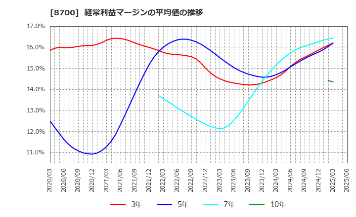 8700 丸八証券(株): 経常利益マージンの平均値の推移