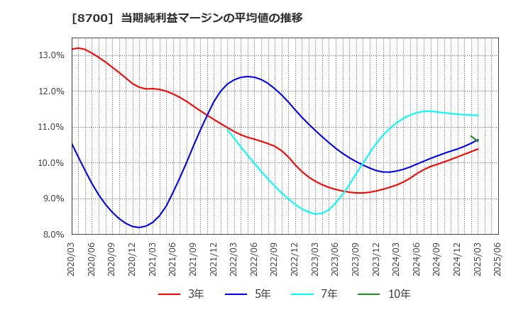 8700 丸八証券(株): 当期純利益マージンの平均値の推移