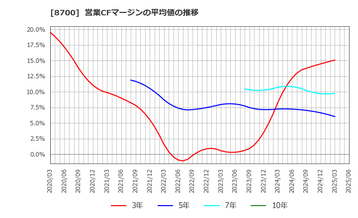 8700 丸八証券(株): 営業CFマージンの平均値の推移
