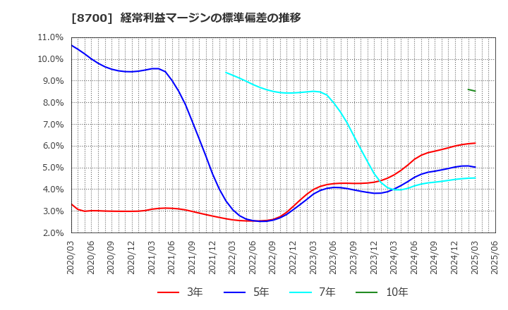 8700 丸八証券(株): 経常利益マージンの標準偏差の推移