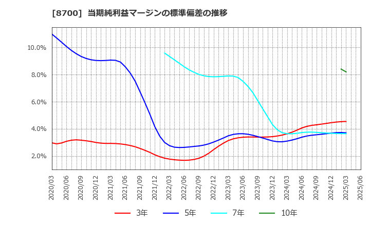 8700 丸八証券(株): 当期純利益マージンの標準偏差の推移