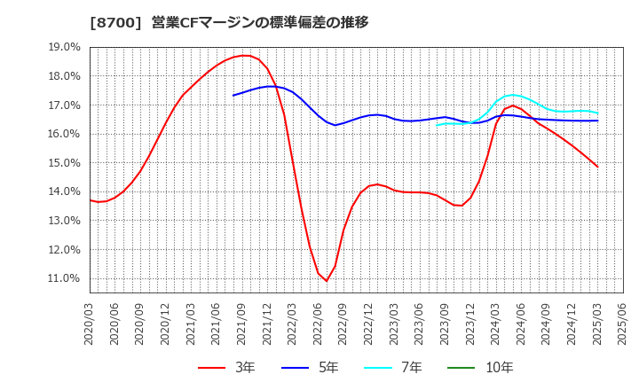 8700 丸八証券(株): 営業CFマージンの標準偏差の推移