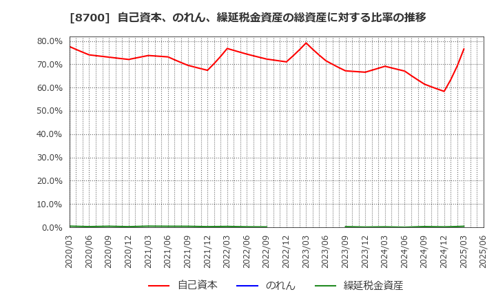 8700 丸八証券(株): 自己資本、のれん、繰延税金資産の総資産に対する比率の推移