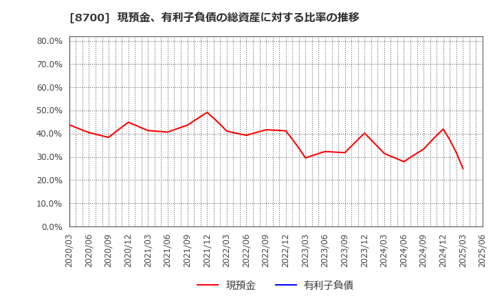 8700 丸八証券(株): 現預金、有利子負債の総資産に対する比率の推移