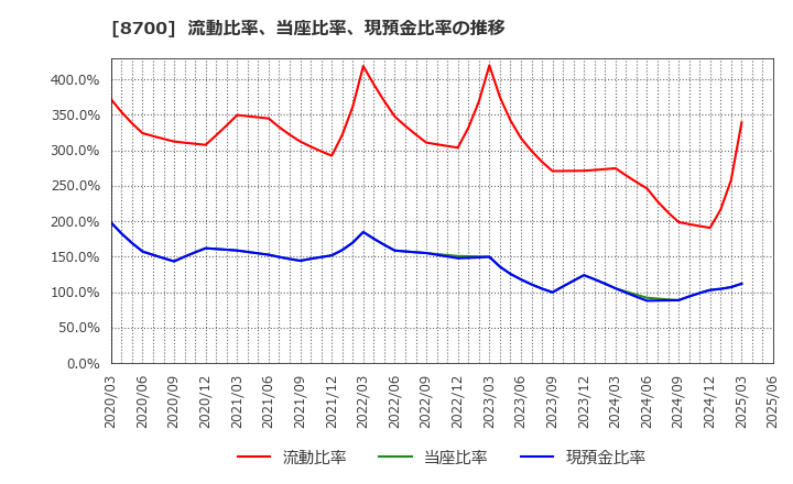 8700 丸八証券(株): 流動比率、当座比率、現預金比率の推移