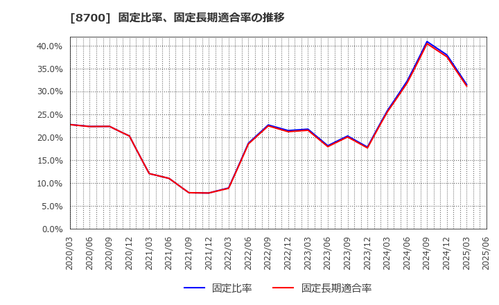 8700 丸八証券(株): 固定比率、固定長期適合率の推移