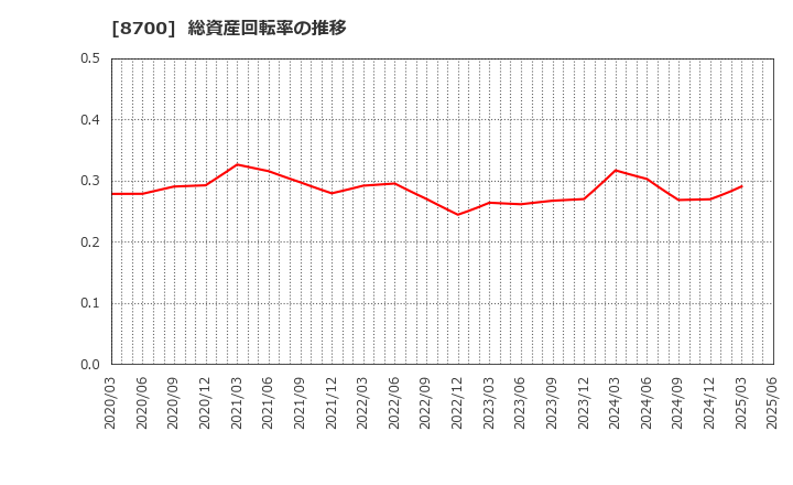8700 丸八証券(株): 総資産回転率の推移