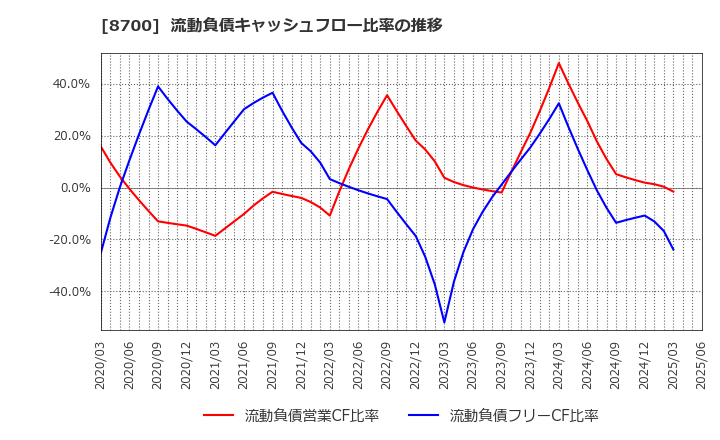 8700 丸八証券(株): 流動負債キャッシュフロー比率の推移