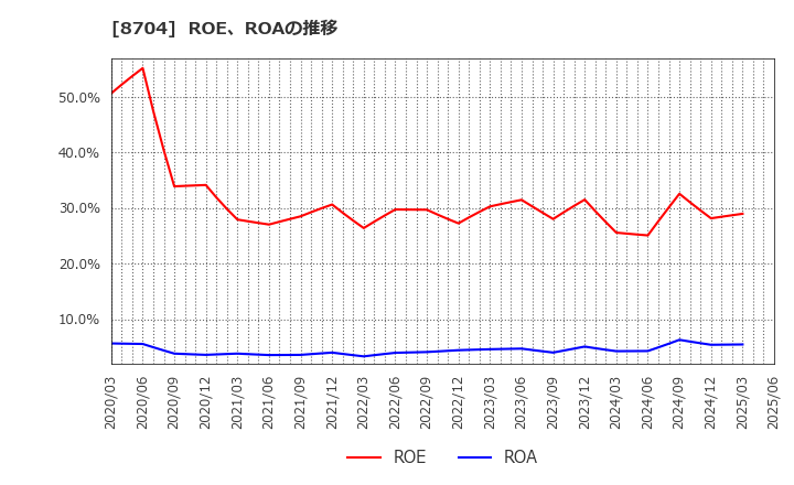 8704 トレイダーズホールディングス(株): ROE、ROAの推移