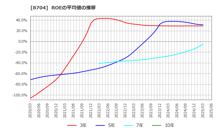 8704 トレイダーズホールディングス(株): ROEの平均値の推移