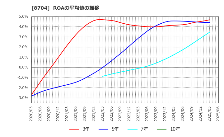 8704 トレイダーズホールディングス(株): ROAの平均値の推移