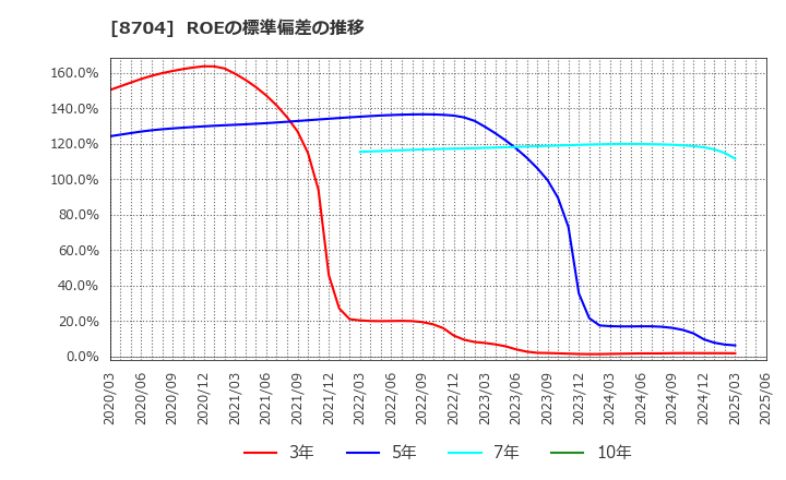8704 トレイダーズホールディングス(株): ROEの標準偏差の推移