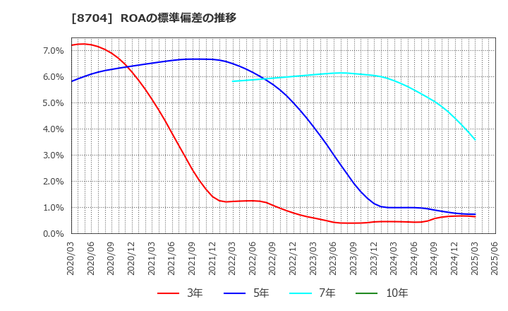 8704 トレイダーズホールディングス(株): ROAの標準偏差の推移