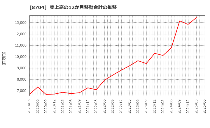 8704 トレイダーズホールディングス(株): 売上高の12か月移動合計の推移