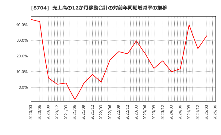8704 トレイダーズホールディングス(株): 売上高の12か月移動合計の対前年同期増減率の推移