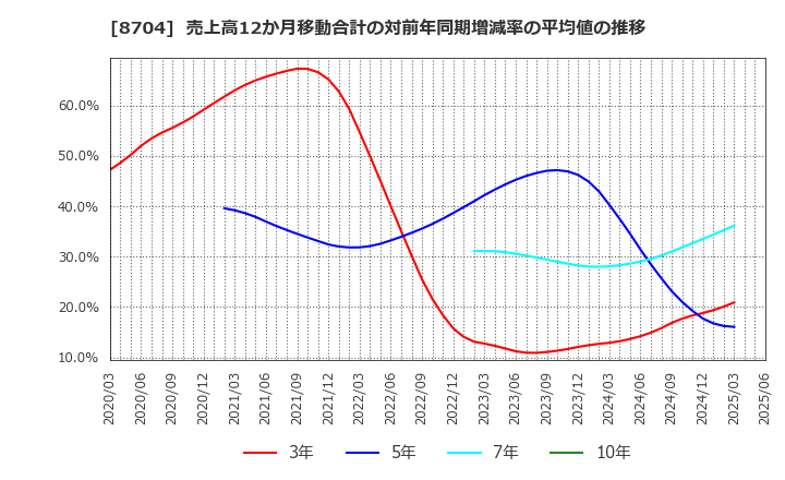 8704 トレイダーズホールディングス(株): 売上高12か月移動合計の対前年同期増減率の平均値の推移
