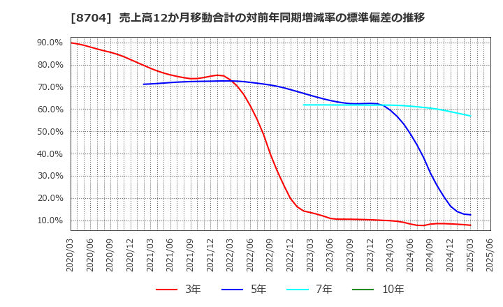 8704 トレイダーズホールディングス(株): 売上高12か月移動合計の対前年同期増減率の標準偏差の推移