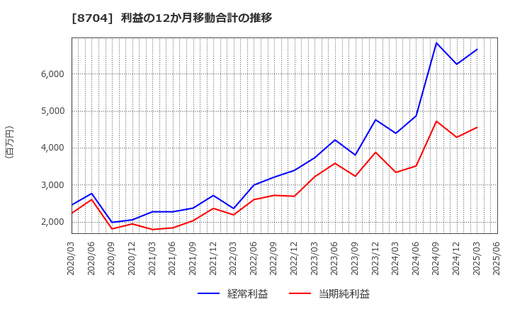 8704 トレイダーズホールディングス(株): 利益の12か月移動合計の推移