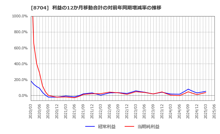 8704 トレイダーズホールディングス(株): 利益の12か月移動合計の対前年同期増減率の推移