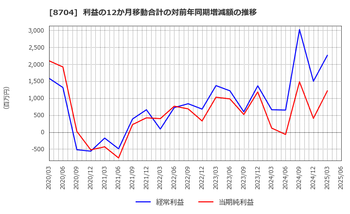 8704 トレイダーズホールディングス(株): 利益の12か月移動合計の対前年同期増減額の推移