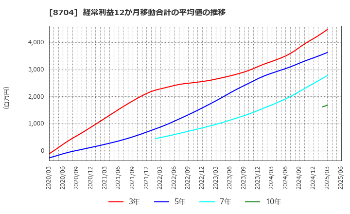 8704 トレイダーズホールディングス(株): 経常利益12か月移動合計の平均値の推移